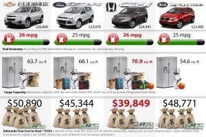 Edmunds Choice: Compact Crossover Comparison Edmunds Choice: Compact Crossover Comparison