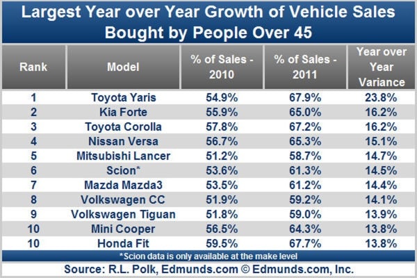 Vehicle Sales