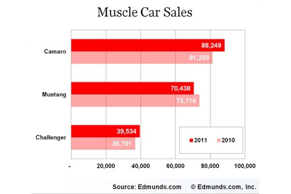 2011 Car Sales Winners