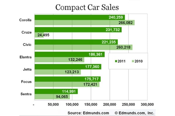2011 Car Sales Winners