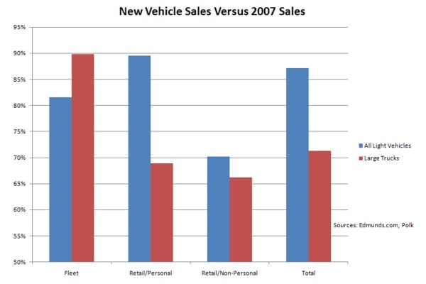 Do Americans Still Love Trucks