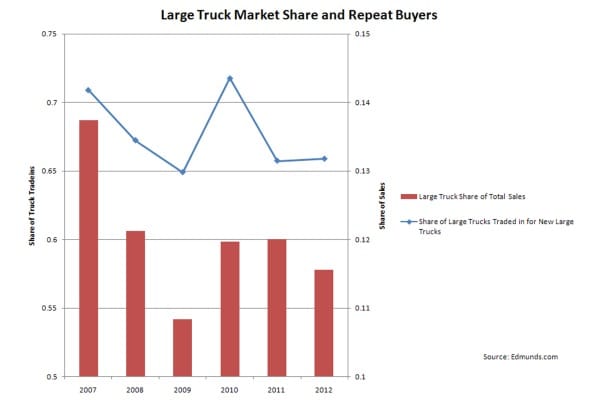 Do Americans Still Love Trucks