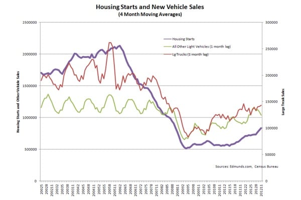 Do Americans Still Love Trucks