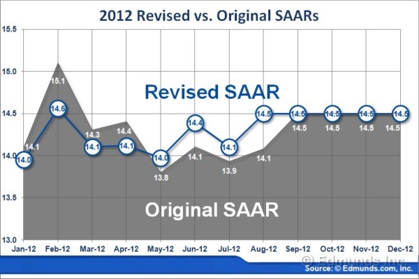 2012 Revised vs. Original SAARs