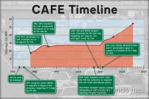 FAQ: New Corporate Average Fuel Economy Standards