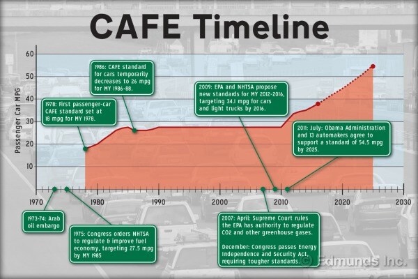 CAFE Timeline Picture