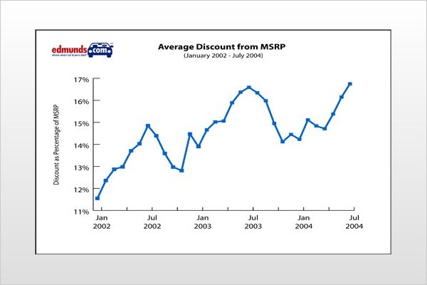 Edmunds Price Index (EPI)