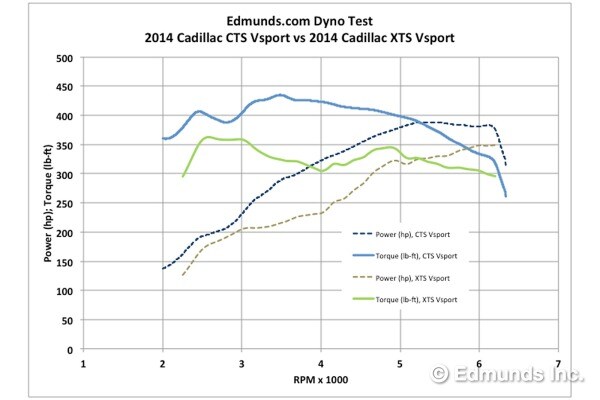 2014 Cadillac CTS Vsport and 2014 Cadillac XTS Vsport