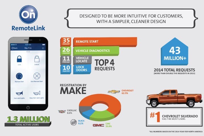 Onstar Mobile App >> Onstar Remotelink Mobile App Gets Upgrade Edmunds Onstar Mobile App >> Onstar Remotelink Mobile App Gets Upgrade Edmunds