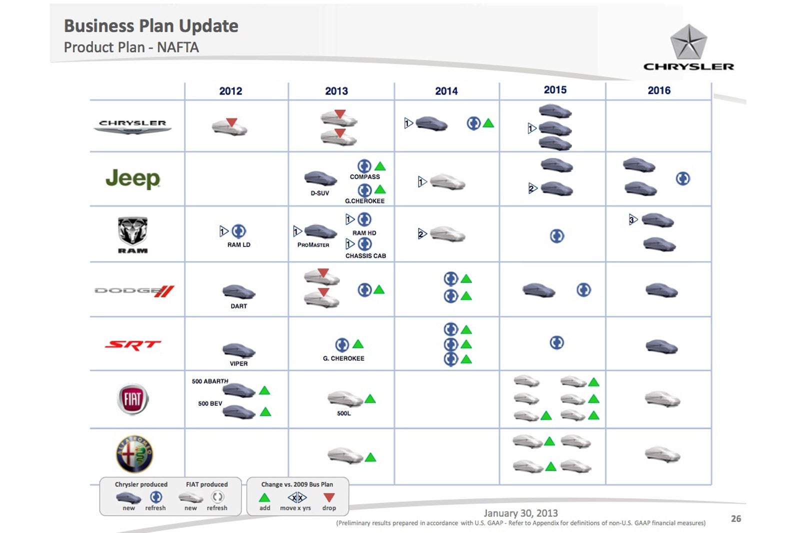 Chrysler Group Shakes Up Future Vehicle Strategy Edmunds