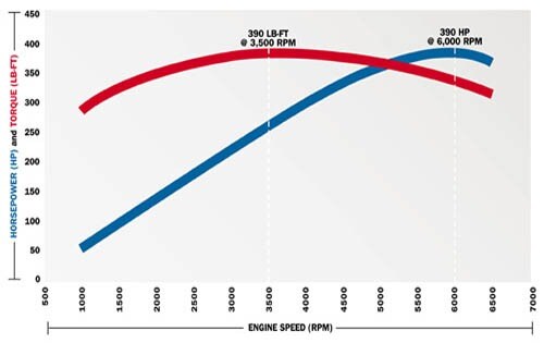 2003 Ford Mustang SVT Cobra Dyno Graph