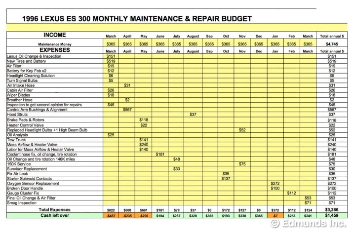 We used this spreadsheet to keep track of our maintenance expenses. It was a costly year, but we ended with a $1,459 budget surplus.