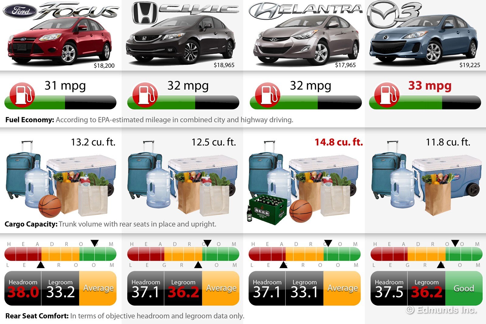 Edmunds Choice 2013 Compact Sedan Comparison Chart Edmunds