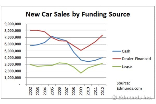 New Car Sales by Funding Source