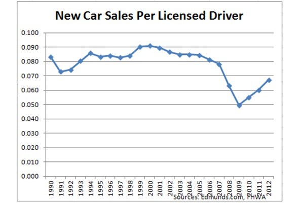 New Car Sales Per Licensed Driver