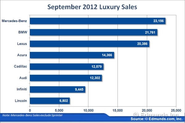 September 2012 Luxury Sales Race