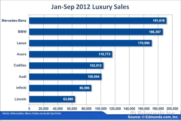 September 2012 Luxury Sales Race