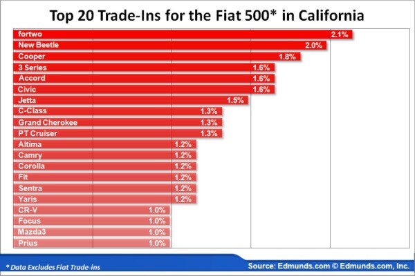 Top 20 Trade-Ins for the Fiat 500 in California