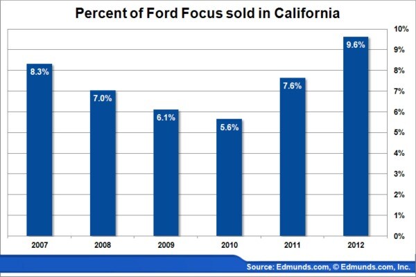Percent of Ford Focus sold in California