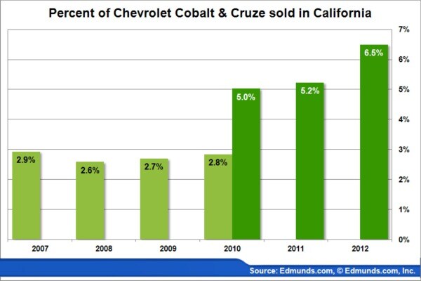 Percent of Chevrolet Cobalt and Cruze sold in California