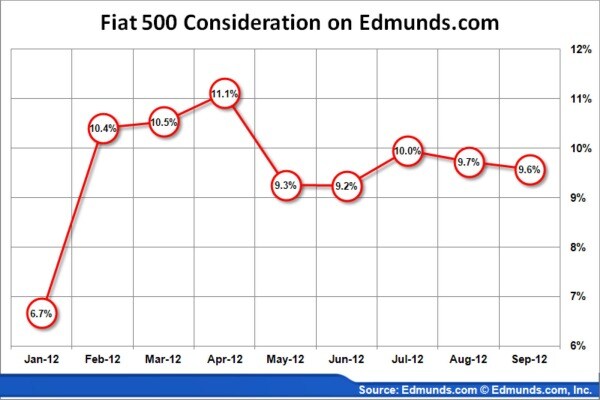 Fiat 500 Consideration on Edmunds.com