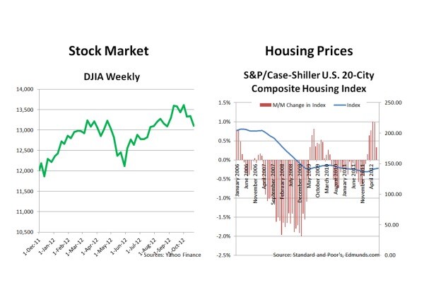 Stock Market Housing Prices