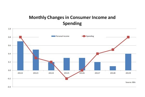 Consumer Income