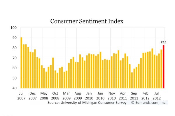 Consumer Sentiment Index