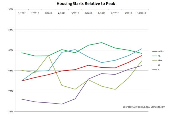 Housing Market Recovery