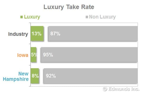 Luxury Take Rate
