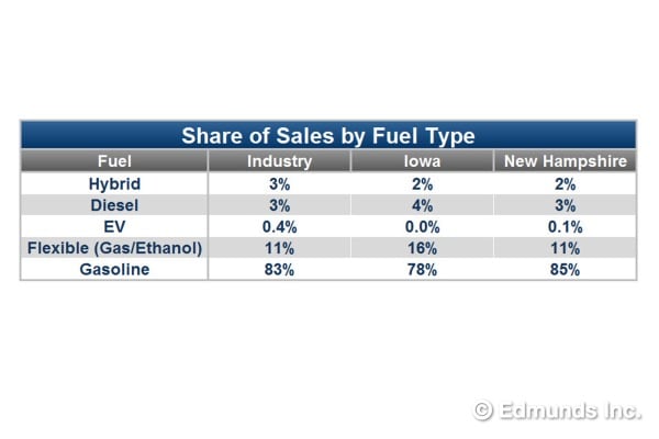 Share of Sales