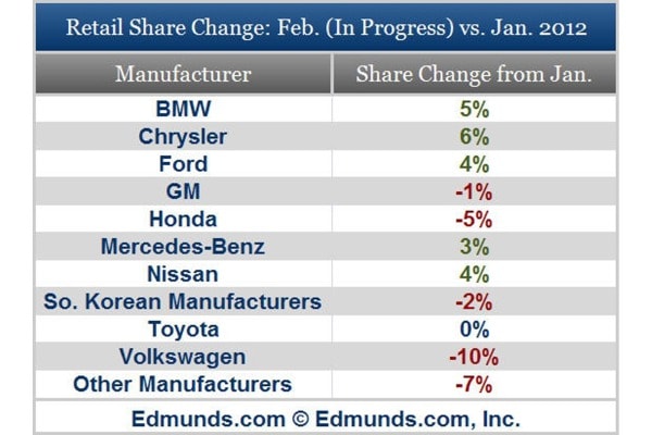 Retail Share Change