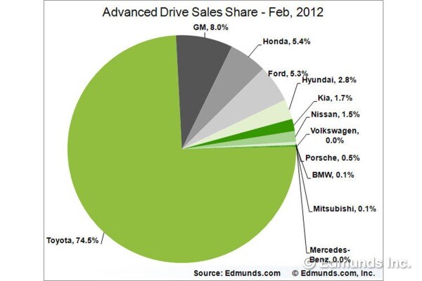 Advanced Drive Sales Share