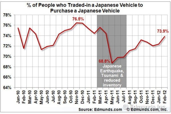 Trade Japanese Vehicle to Purchase Japanese Vehicle