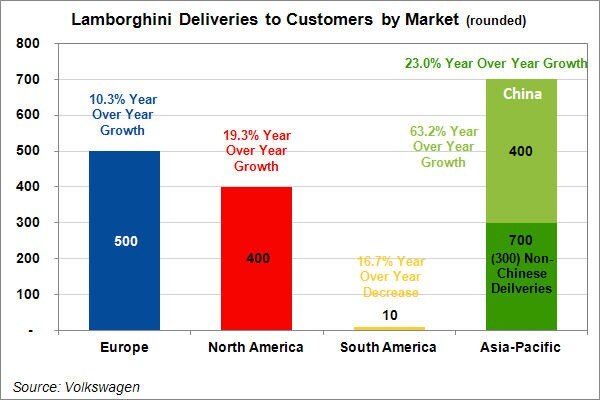 Lamborghini Deliveries to Customers by Market