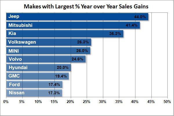 Makes with Largest percent Year over year sales gaines picture