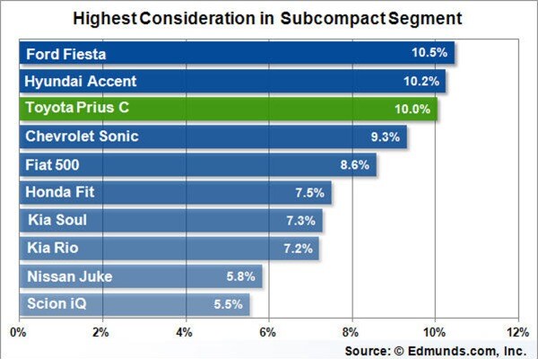 Highest Consideration in Subcompact Segment