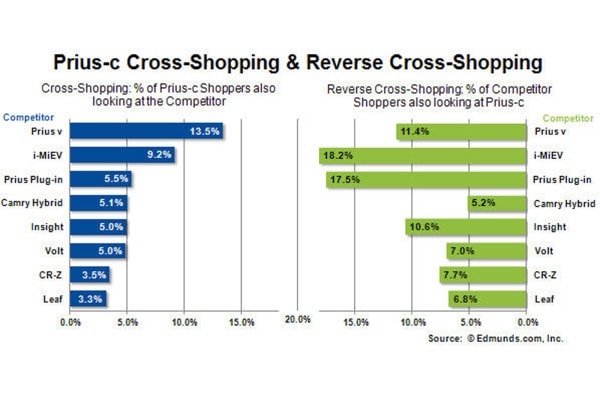 Prius C Shopping