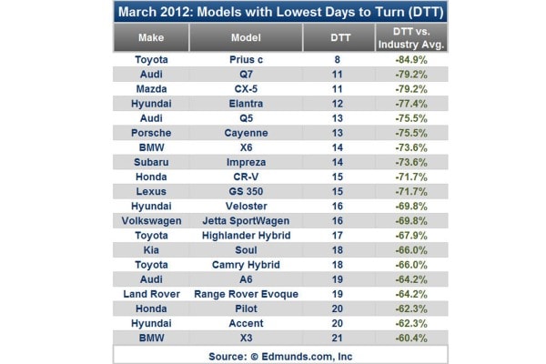 Models with Lowest Days to Turn