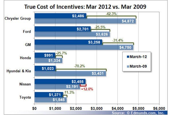  True Cost of Incentives: March 2012 vs March 2009