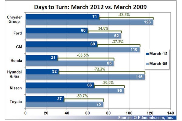  Days to Turn: March 2012 vs March 2009