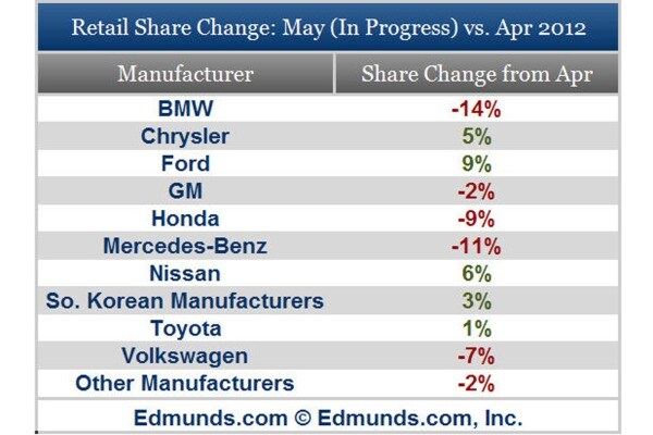 Retail Share Change