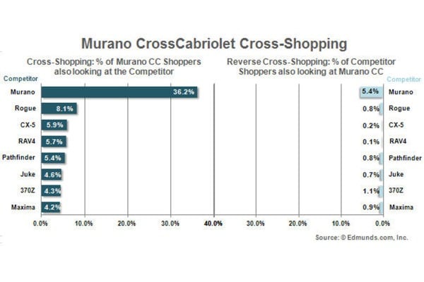 Nissan Murano CrossCabriolet Chart