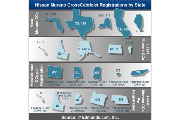 Nissan Murano CrossCabriolet Chart