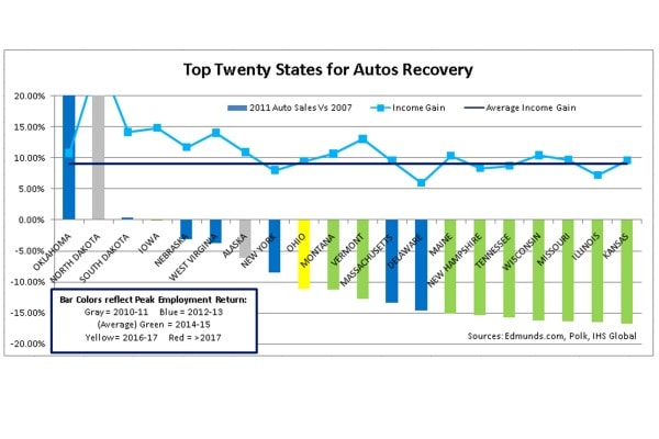 Top 20 States for Auto Recovery