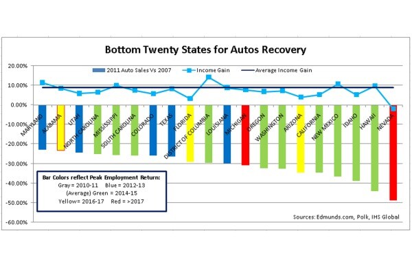 Bottom 20 States for Auto Recovery