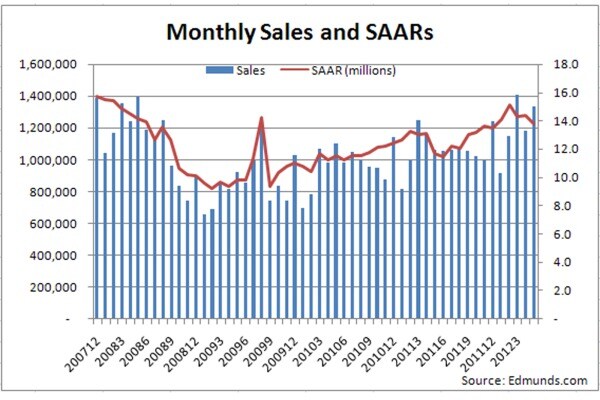 Monthly Sales and SAARs
