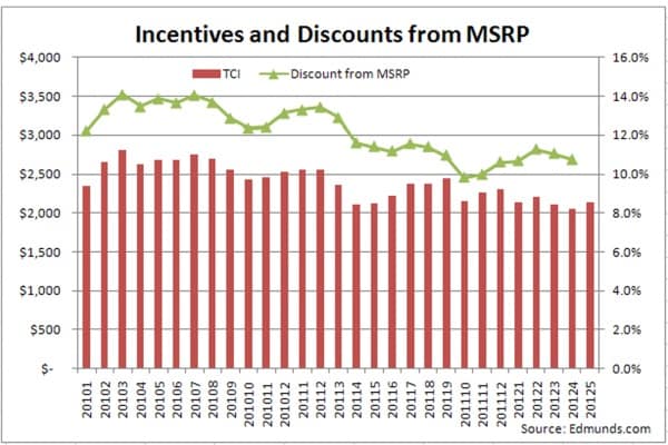 Incentives and Discounts from MSRP