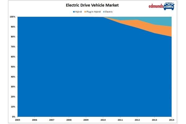  Electric Drive Vehicles