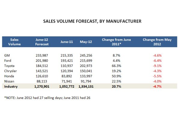 June Car Sales